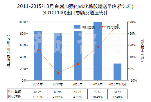 2011-2015年3月金屬加強(qiáng)的硫化橡膠輸送帶(包括帶料)(40101100)出口總額及增速統(tǒng)計(jì) 2011-2015年3月金屬加強(qiáng)的硫化橡膠輸送帶(包括帶料)(40101100)出口總額及增速統(tǒng)計(jì)